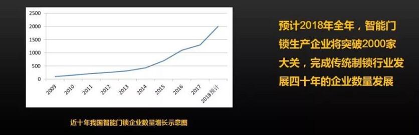 智能鎖廠家數(shù)量增長表